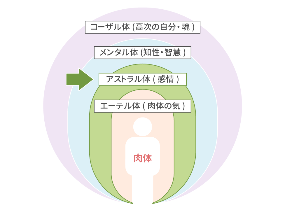 感情をあらわすアストラル体