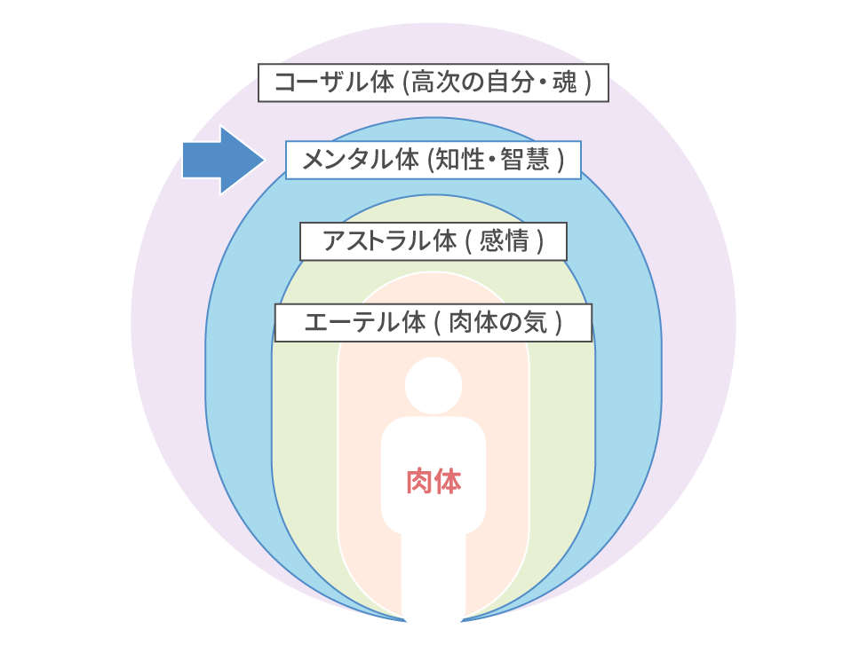 知性・智慧をあらわすメンタル体