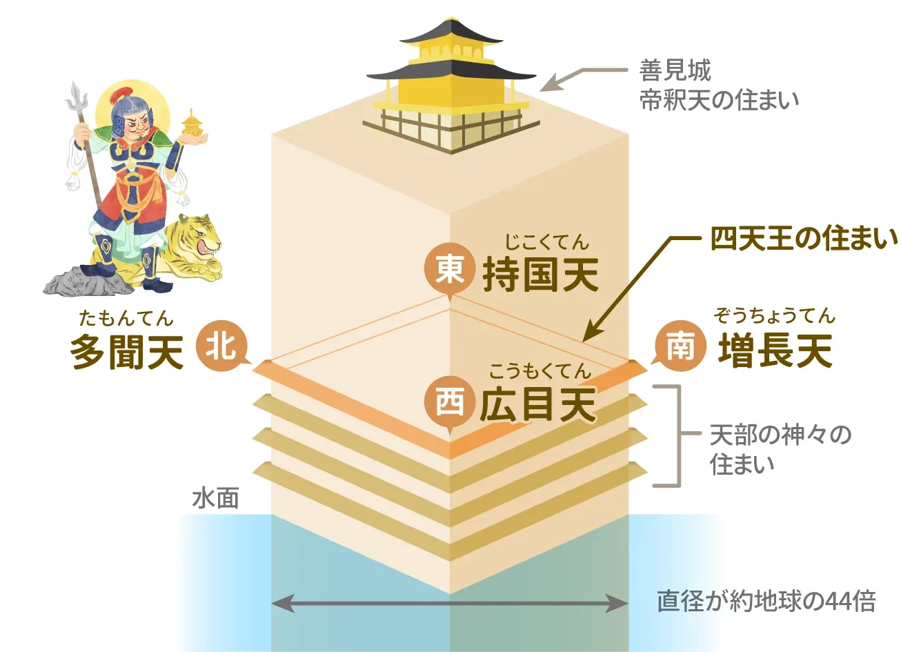 須弥山の四方を守護する四天王