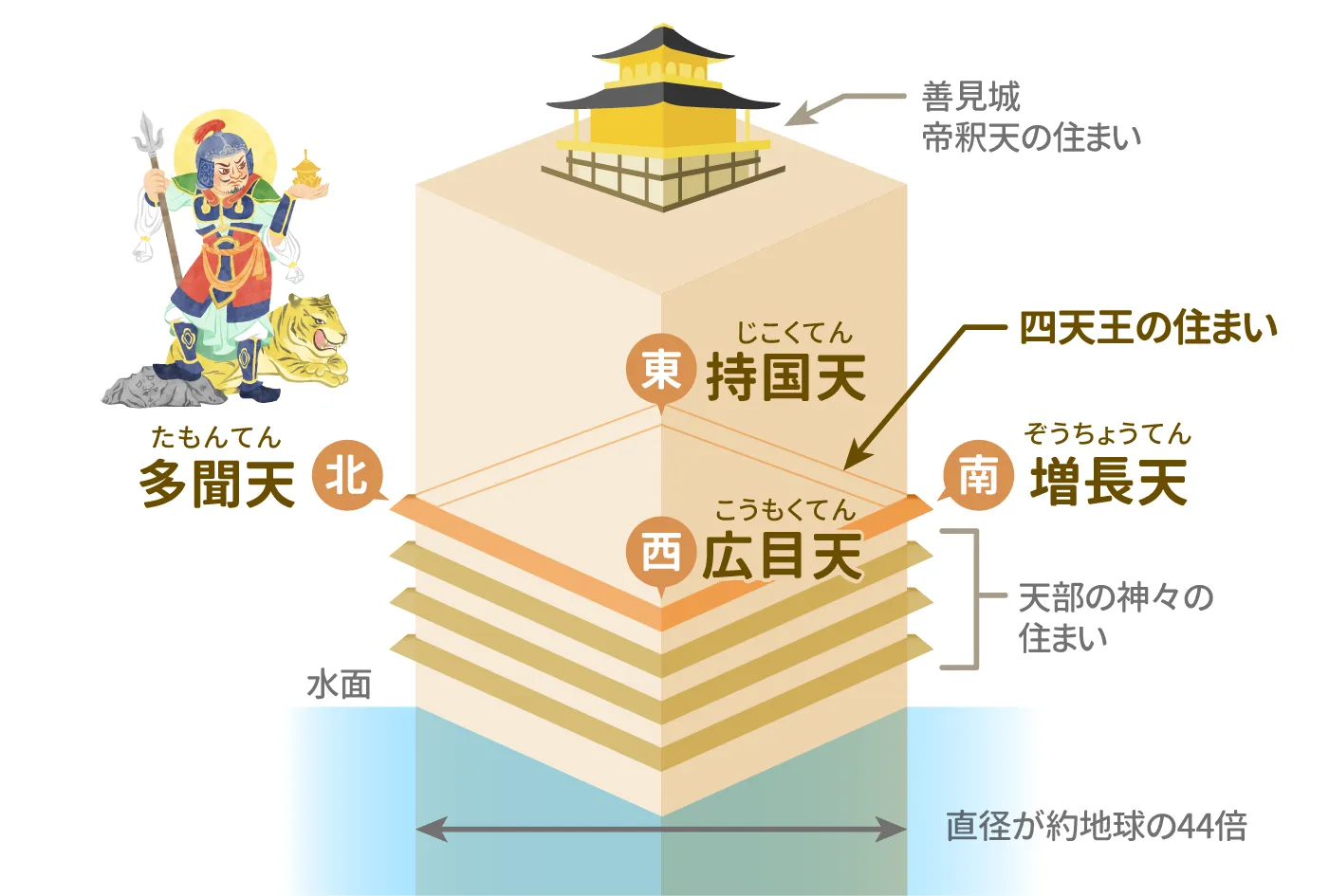 須弥山の四方を守護する四天王