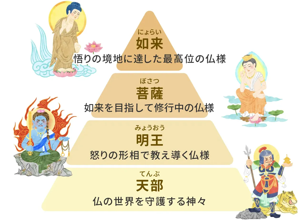【仏様の種類・ランク別一覧】ついてる人の特徴、神様との違いを解説|Sensing of Life