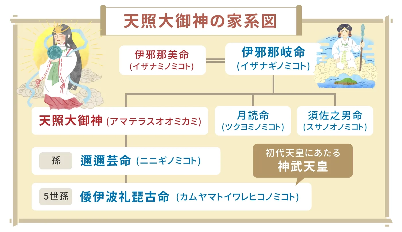 天照大御神(アマテラスオオミカミ)とは?神話や家系図を交えわかりやすく解説|Sensing of Life