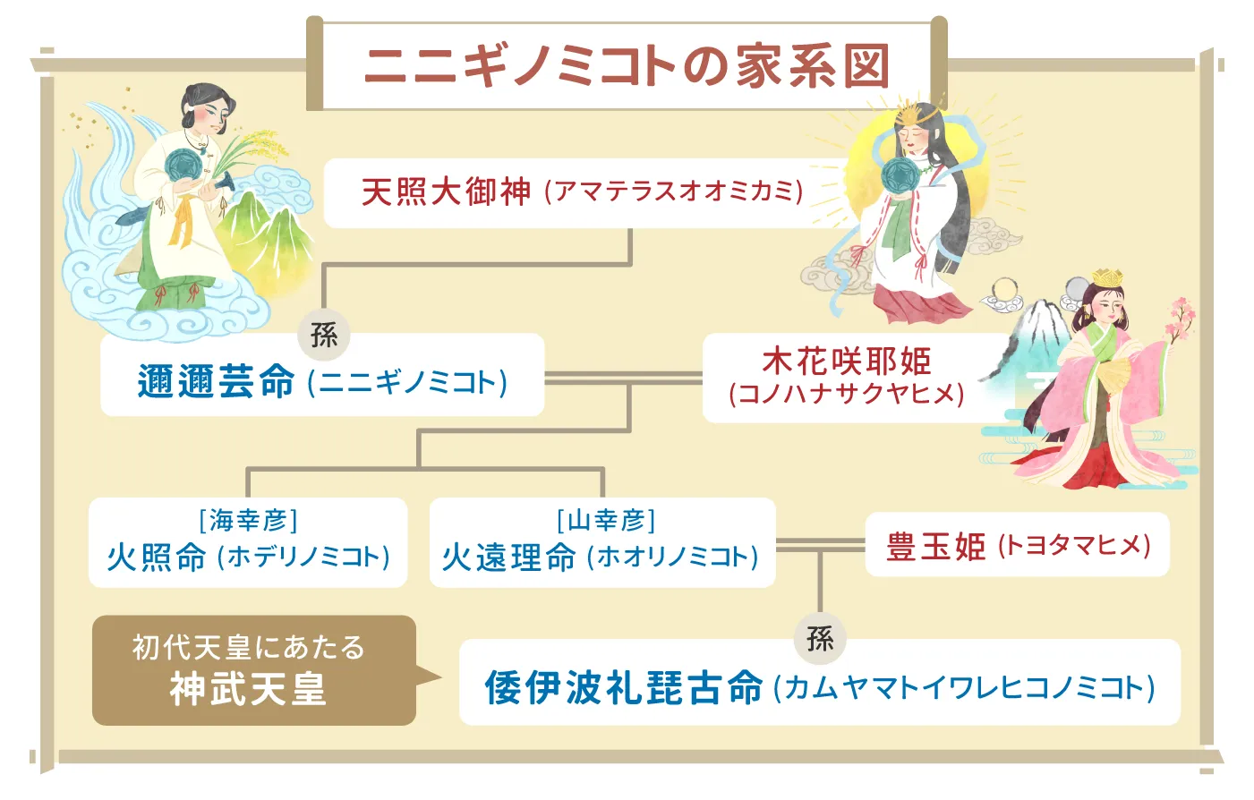 ニニギノミコトとは?その正体や家系図、祀られている神社なども解説|Sensing of Life