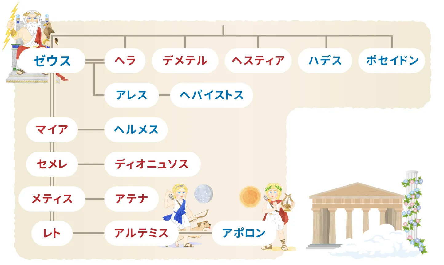 ギリシャ神話家系図3
