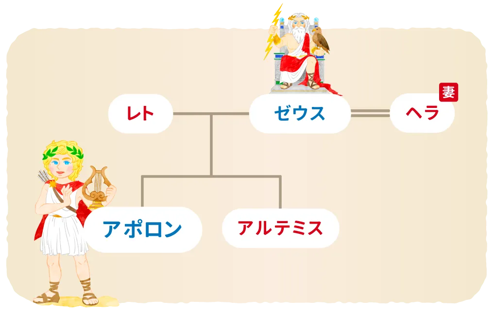 アポロンの家系図
