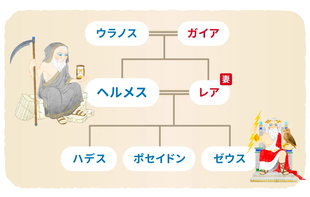 クロノスの家系図