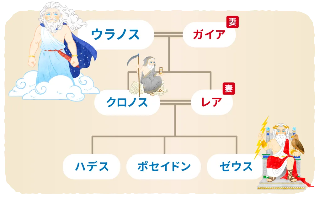 ウラノスの家系図